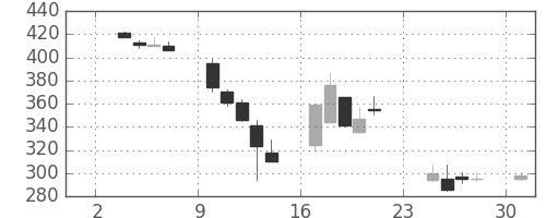 大成建の日足チャート(1997年11月)