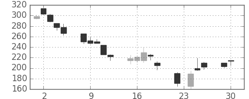 大成建の日足チャート(1997年12月)