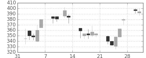 大成建の日足チャート(1998年2月)