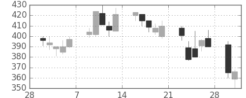 大成建の日足チャート(1998年3月)