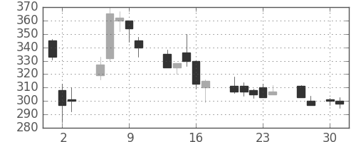 大成建の日足チャート(1998年4月)