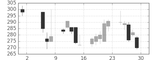 大成建の日足チャート(1998年5月)