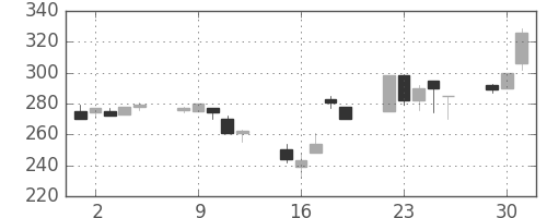 大成建の日足チャート(1998年6月)