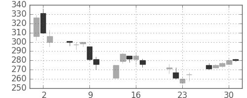 大成建の日足チャート(1998年7月)
