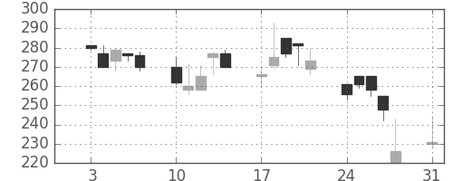大成建の日足チャート(1998年8月)