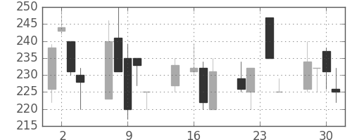 大成建の日足チャート(1998年9月)