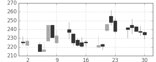 大成建の日足チャート(1998年10月)