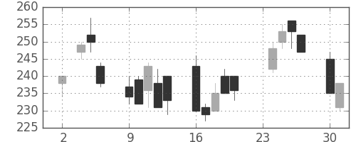 大成建の日足チャート(1998年11月)