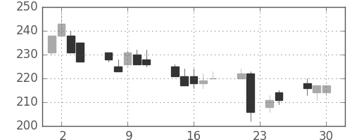 大成建の日足チャート(1998年12月)