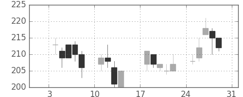 大成建の日足チャート(1999年1月)