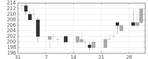 大成建の日足チャート(1999年2月)