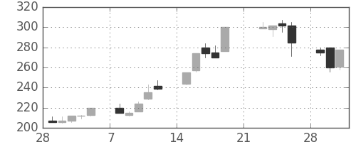 大成建の日足チャート(1999年3月)