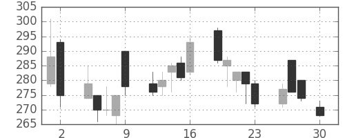 大成建の日足チャート(1999年4月)