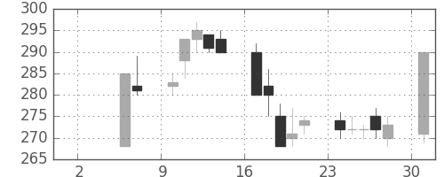 大成建の日足チャート(1999年5月)