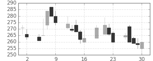 大成建の日足チャート(1999年7月)