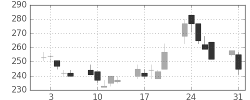 大成建の日足チャート(1999年8月)