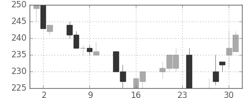 大成建の日足チャート(1999年9月)