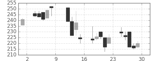 大成建の日足チャート(1999年10月)