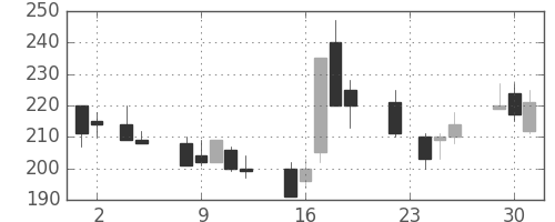 大成建の日足チャート(1999年11月)