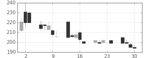 大成建の日足チャート(1999年12月)