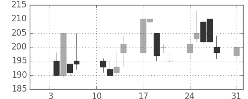 大成建の日足チャート(2000年1月)