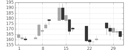 大成建の日足チャート(2000年3月)