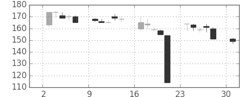 大成建の日足チャート(2000年4月)