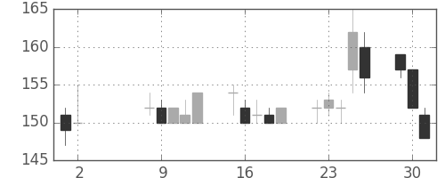 大成建の日足チャート(2000年5月)