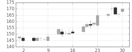 大成建の日足チャート(2000年6月)