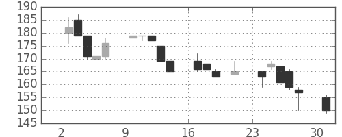 大成建の日足チャート(2000年7月)