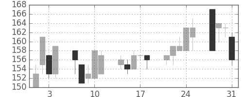 大成建の日足チャート(2000年8月)