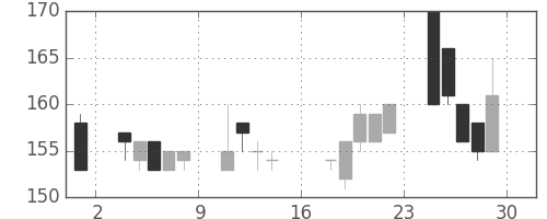 大成建の日足チャート(2000年9月)