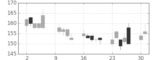 大成建の日足チャート(2000年10月)