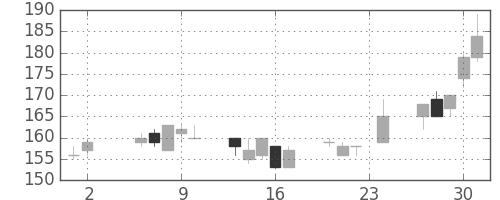 大成建の日足チャート(2000年11月)