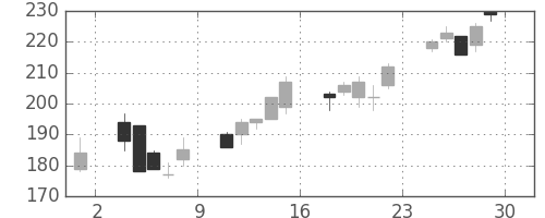 大成建の日足チャート(2000年12月)