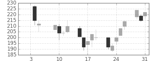 大成建の日足チャート(2001年1月)