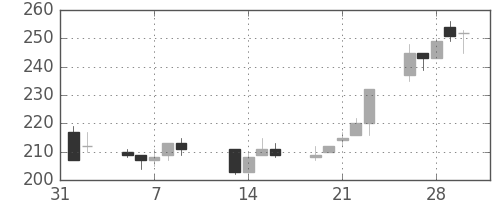 大成建の日足チャート(2001年2月)