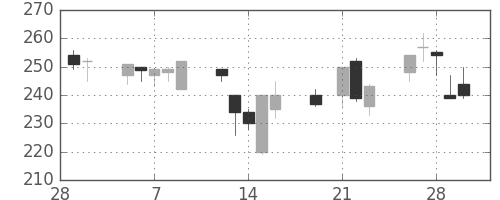 大成建の日足チャート(2001年3月)