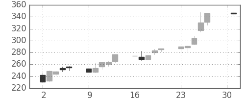 大成建の日足チャート(2001年4月)