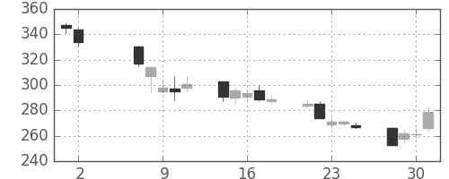 大成建の日足チャート(2001年5月)