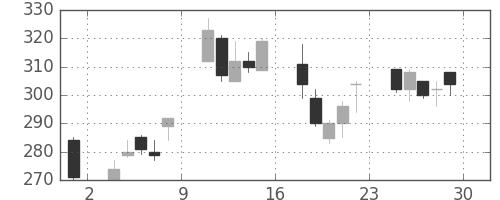 大成建の日足チャート(2001年6月)
