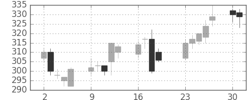 大成建の日足チャート(2001年7月)