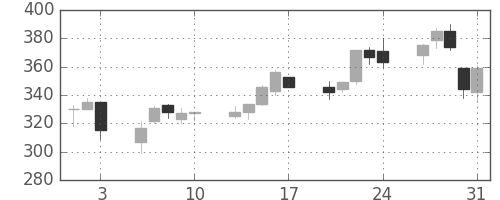 大成建の日足チャート(2001年8月)