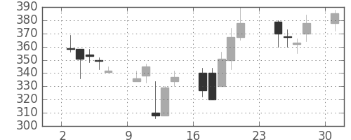 大成建の日足チャート(2001年9月)