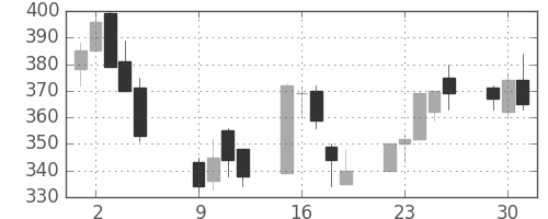大成建の日足チャート(2001年10月)