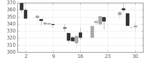 大成建の日足チャート(2001年11月)