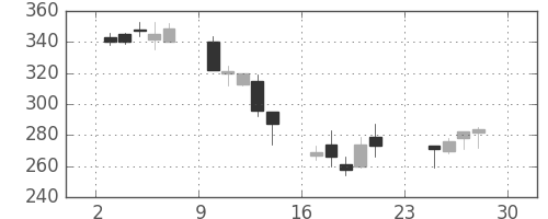 大成建の日足チャート(2001年12月)