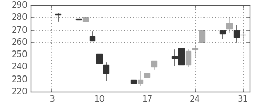 大成建の日足チャート(2002年1月)