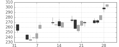大成建の日足チャート(2002年2月)