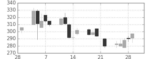 大成建の日足チャート(2002年3月)